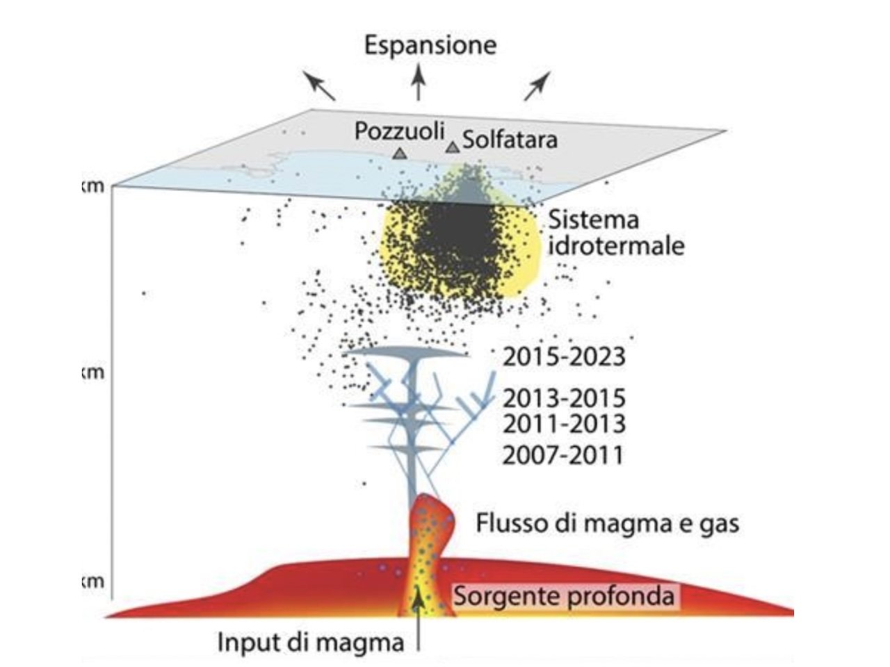 Campi Flegrei: nuova analisi del bradisismo nella caldera secondo l’INGV